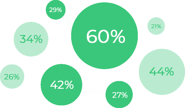 Percentage Bubbles